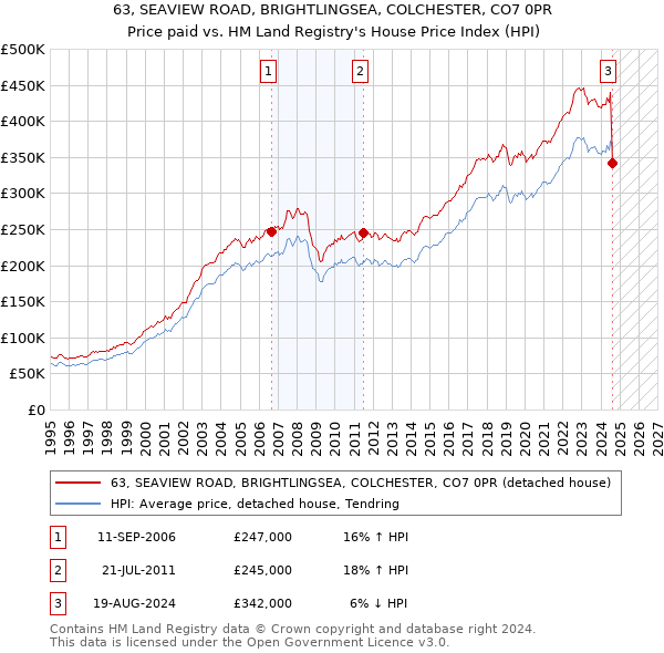 63, SEAVIEW ROAD, BRIGHTLINGSEA, COLCHESTER, CO7 0PR: Price paid vs HM Land Registry's House Price Index