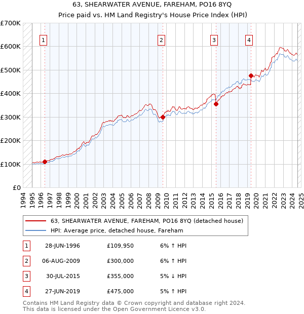 63, SHEARWATER AVENUE, FAREHAM, PO16 8YQ: Price paid vs HM Land Registry's House Price Index