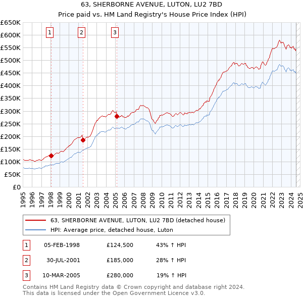 63, SHERBORNE AVENUE, LUTON, LU2 7BD: Price paid vs HM Land Registry's House Price Index