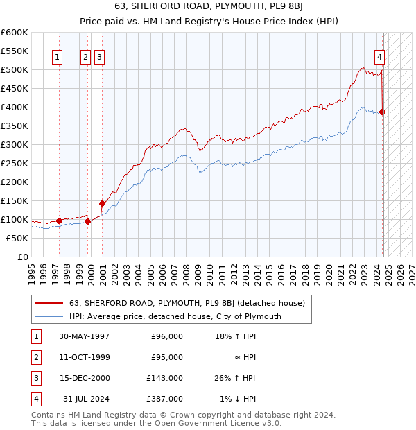 63, SHERFORD ROAD, PLYMOUTH, PL9 8BJ: Price paid vs HM Land Registry's House Price Index