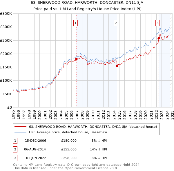 63, SHERWOOD ROAD, HARWORTH, DONCASTER, DN11 8JA: Price paid vs HM Land Registry's House Price Index