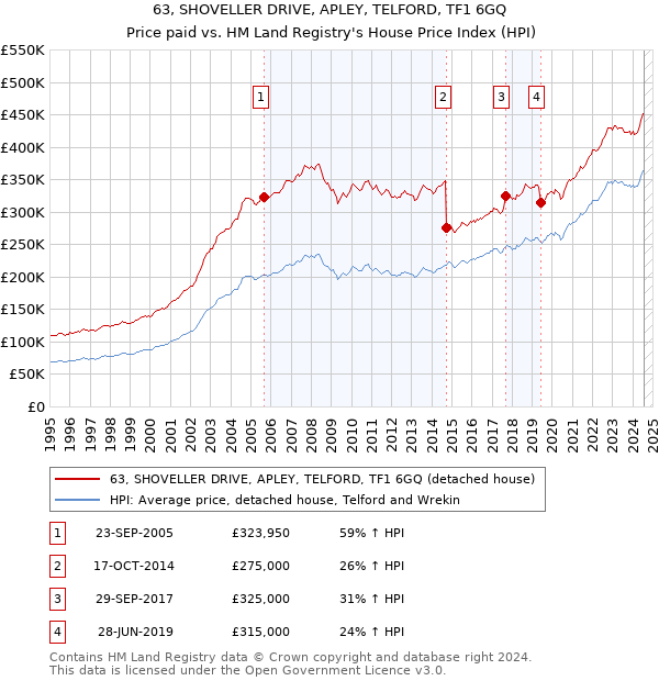 63, SHOVELLER DRIVE, APLEY, TELFORD, TF1 6GQ: Price paid vs HM Land Registry's House Price Index