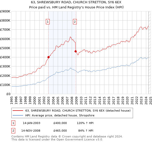 63, SHREWSBURY ROAD, CHURCH STRETTON, SY6 6EX: Price paid vs HM Land Registry's House Price Index