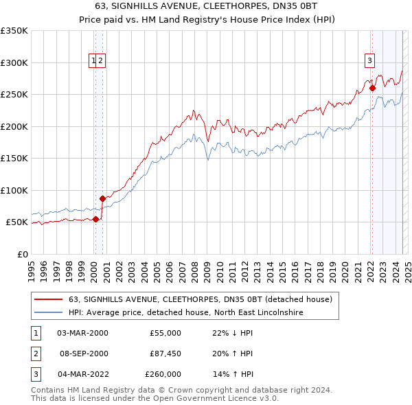 63, SIGNHILLS AVENUE, CLEETHORPES, DN35 0BT: Price paid vs HM Land Registry's House Price Index