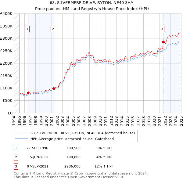 63, SILVERMERE DRIVE, RYTON, NE40 3HA: Price paid vs HM Land Registry's House Price Index