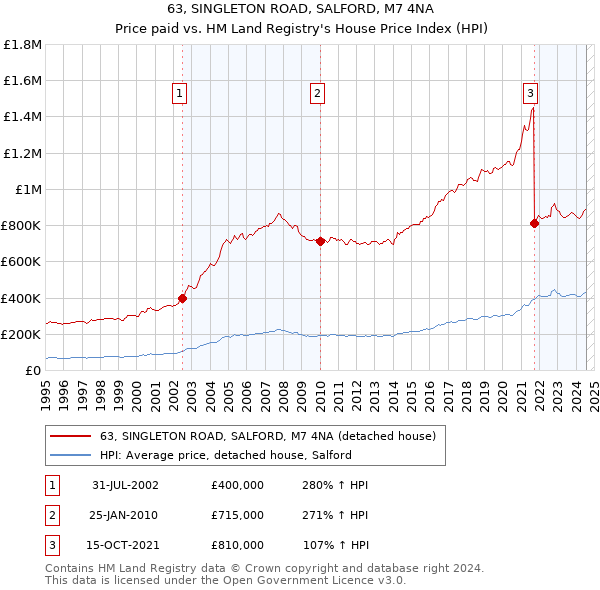 63, SINGLETON ROAD, SALFORD, M7 4NA: Price paid vs HM Land Registry's House Price Index