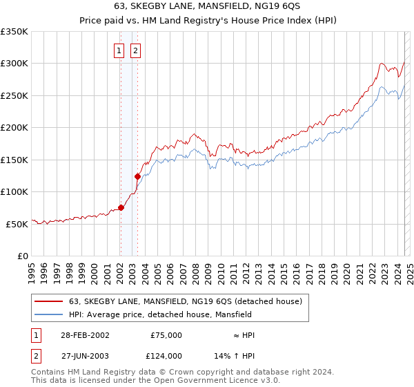 63, SKEGBY LANE, MANSFIELD, NG19 6QS: Price paid vs HM Land Registry's House Price Index