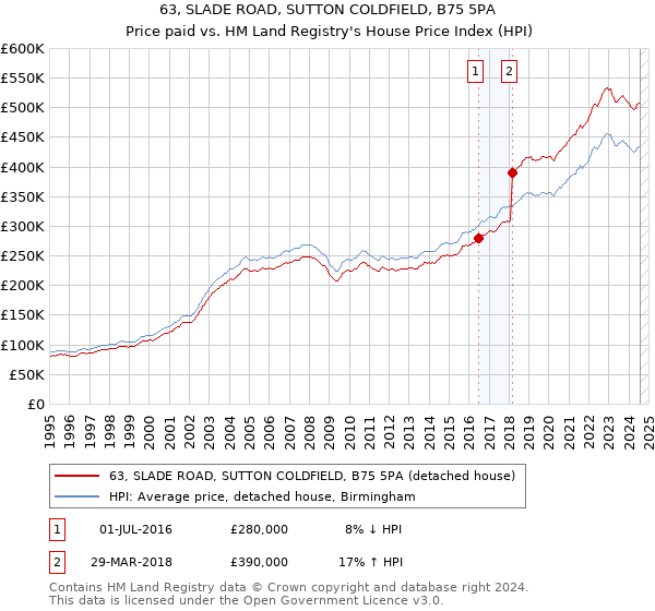 63, SLADE ROAD, SUTTON COLDFIELD, B75 5PA: Price paid vs HM Land Registry's House Price Index