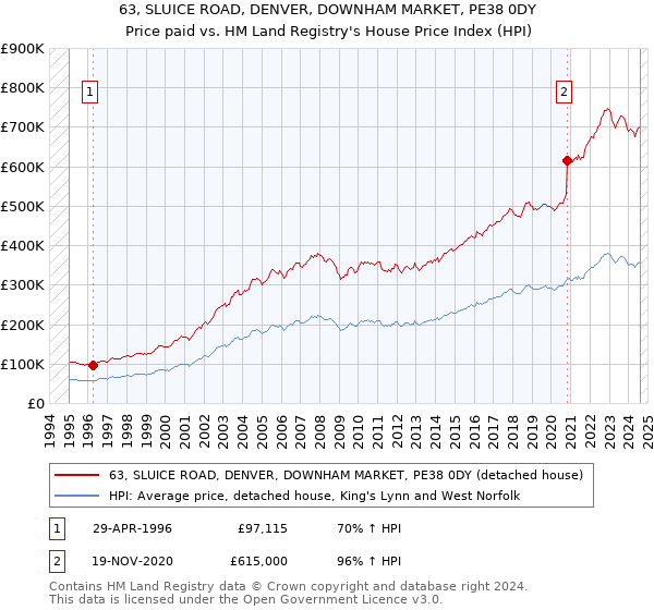 63, SLUICE ROAD, DENVER, DOWNHAM MARKET, PE38 0DY: Price paid vs HM Land Registry's House Price Index