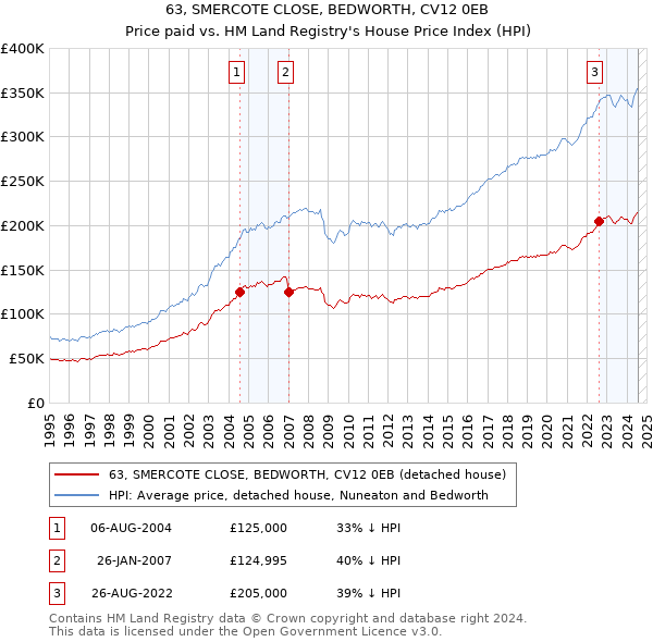 63, SMERCOTE CLOSE, BEDWORTH, CV12 0EB: Price paid vs HM Land Registry's House Price Index