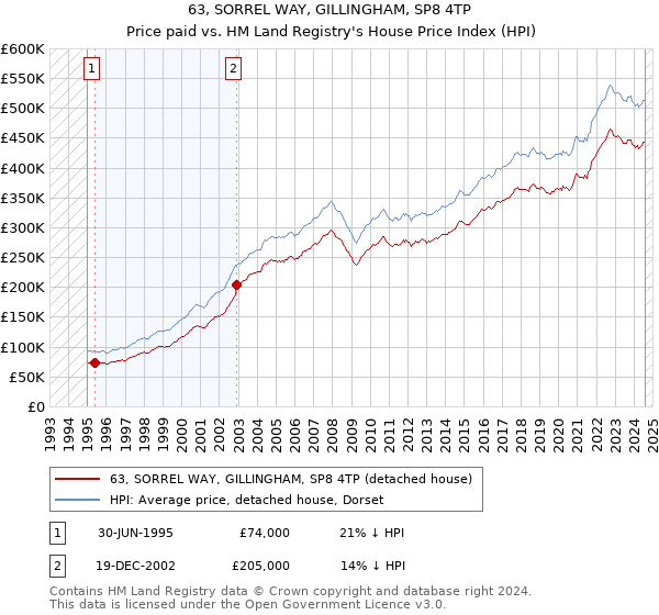 63, SORREL WAY, GILLINGHAM, SP8 4TP: Price paid vs HM Land Registry's House Price Index