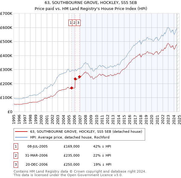 63, SOUTHBOURNE GROVE, HOCKLEY, SS5 5EB: Price paid vs HM Land Registry's House Price Index