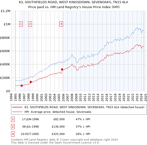 63, SOUTHFIELDS ROAD, WEST KINGSDOWN, SEVENOAKS, TN15 6LA: Price paid vs HM Land Registry's House Price Index