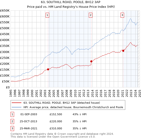 63, SOUTHILL ROAD, POOLE, BH12 3AP: Price paid vs HM Land Registry's House Price Index