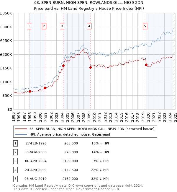 63, SPEN BURN, HIGH SPEN, ROWLANDS GILL, NE39 2DN: Price paid vs HM Land Registry's House Price Index