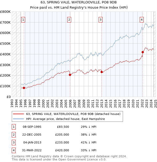 63, SPRING VALE, WATERLOOVILLE, PO8 9DB: Price paid vs HM Land Registry's House Price Index