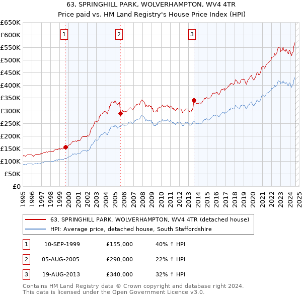 63, SPRINGHILL PARK, WOLVERHAMPTON, WV4 4TR: Price paid vs HM Land Registry's House Price Index