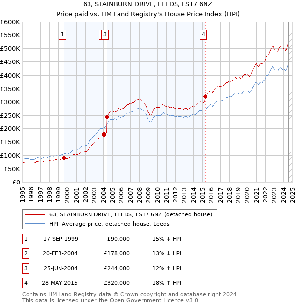 63, STAINBURN DRIVE, LEEDS, LS17 6NZ: Price paid vs HM Land Registry's House Price Index