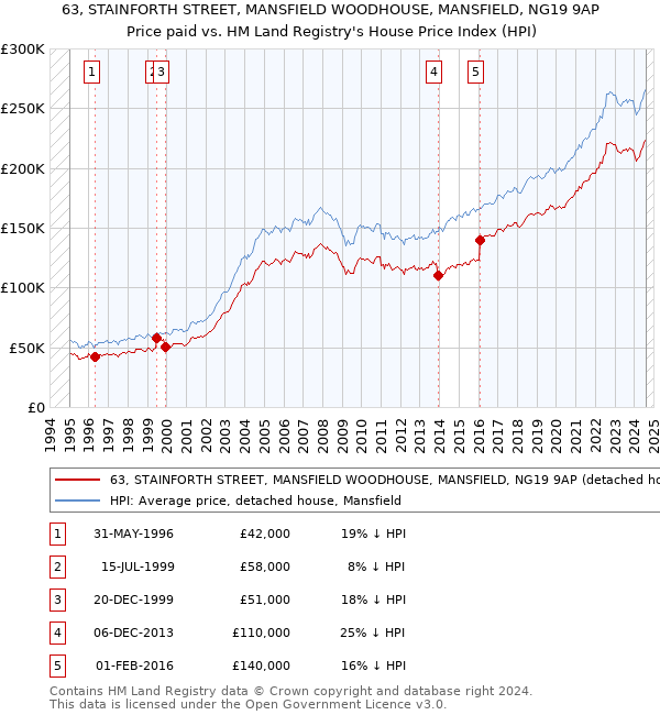 63, STAINFORTH STREET, MANSFIELD WOODHOUSE, MANSFIELD, NG19 9AP: Price paid vs HM Land Registry's House Price Index