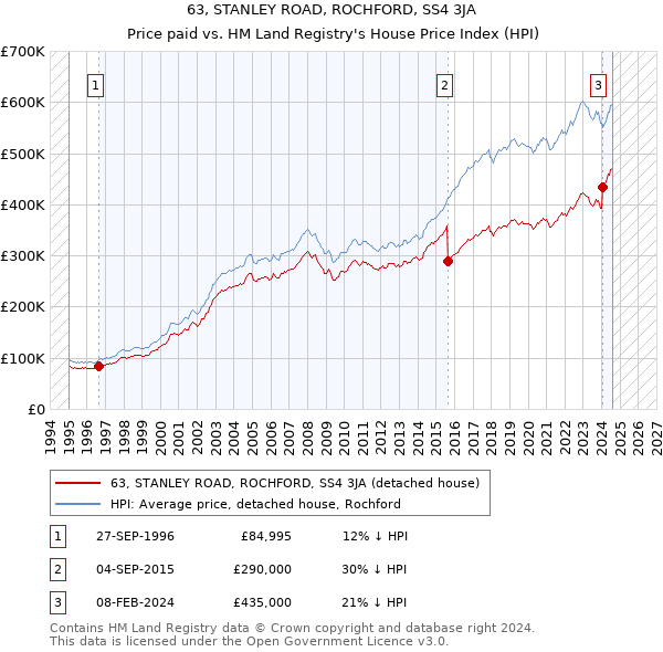 63, STANLEY ROAD, ROCHFORD, SS4 3JA: Price paid vs HM Land Registry's House Price Index