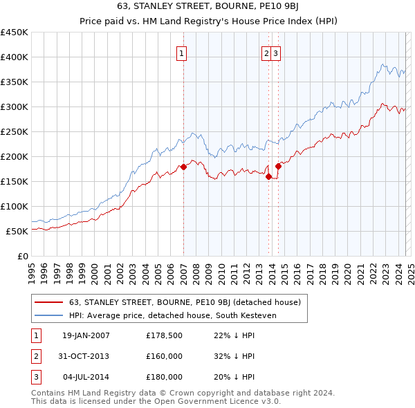 63, STANLEY STREET, BOURNE, PE10 9BJ: Price paid vs HM Land Registry's House Price Index