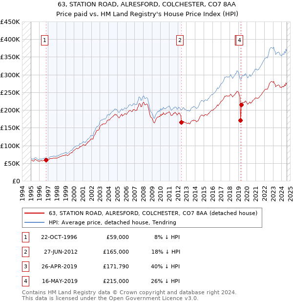 63, STATION ROAD, ALRESFORD, COLCHESTER, CO7 8AA: Price paid vs HM Land Registry's House Price Index