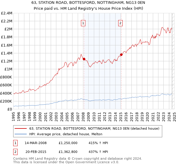 63, STATION ROAD, BOTTESFORD, NOTTINGHAM, NG13 0EN: Price paid vs HM Land Registry's House Price Index