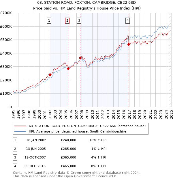 63, STATION ROAD, FOXTON, CAMBRIDGE, CB22 6SD: Price paid vs HM Land Registry's House Price Index