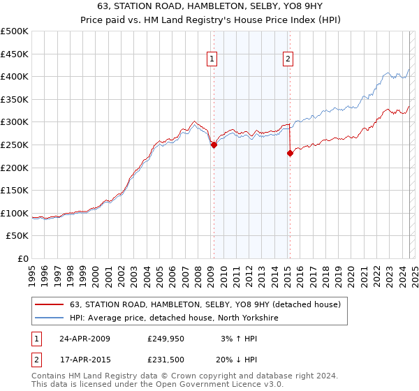 63, STATION ROAD, HAMBLETON, SELBY, YO8 9HY: Price paid vs HM Land Registry's House Price Index