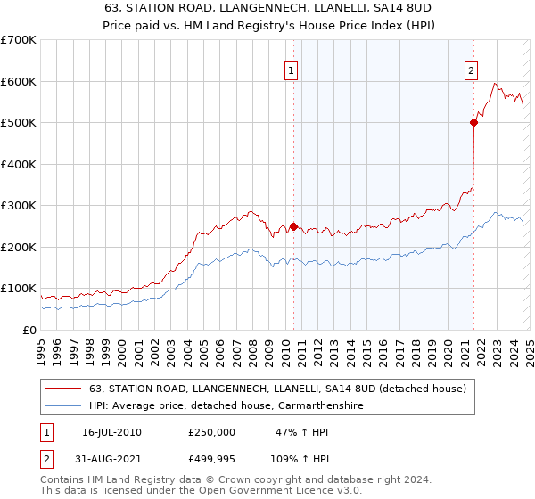 63, STATION ROAD, LLANGENNECH, LLANELLI, SA14 8UD: Price paid vs HM Land Registry's House Price Index