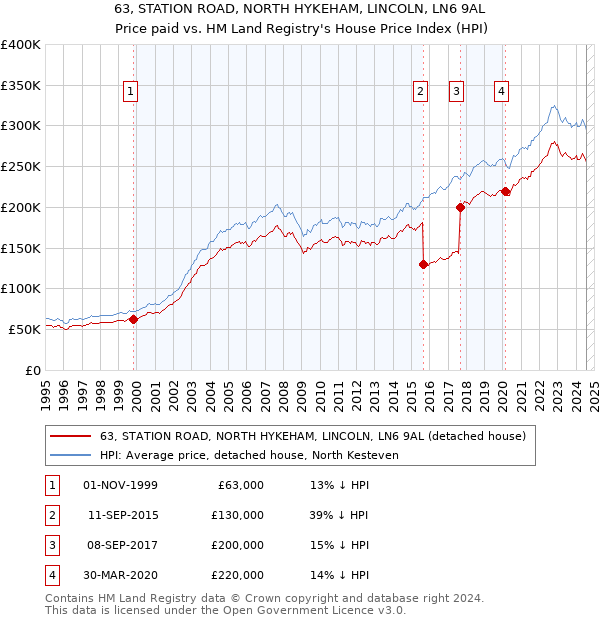 63, STATION ROAD, NORTH HYKEHAM, LINCOLN, LN6 9AL: Price paid vs HM Land Registry's House Price Index