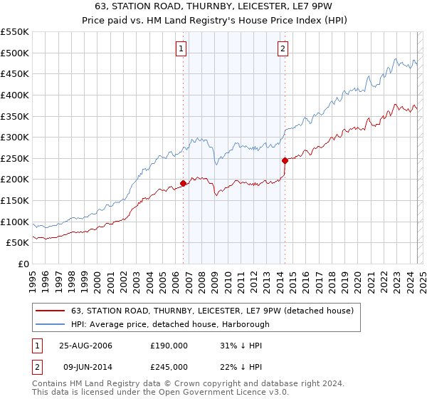 63, STATION ROAD, THURNBY, LEICESTER, LE7 9PW: Price paid vs HM Land Registry's House Price Index