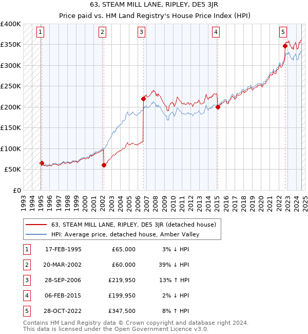 63, STEAM MILL LANE, RIPLEY, DE5 3JR: Price paid vs HM Land Registry's House Price Index