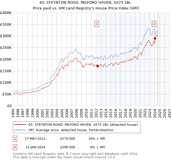 63, STEYNTON ROAD, MILFORD HAVEN, SA73 1BL: Price paid vs HM Land Registry's House Price Index