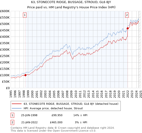 63, STONECOTE RIDGE, BUSSAGE, STROUD, GL6 8JY: Price paid vs HM Land Registry's House Price Index