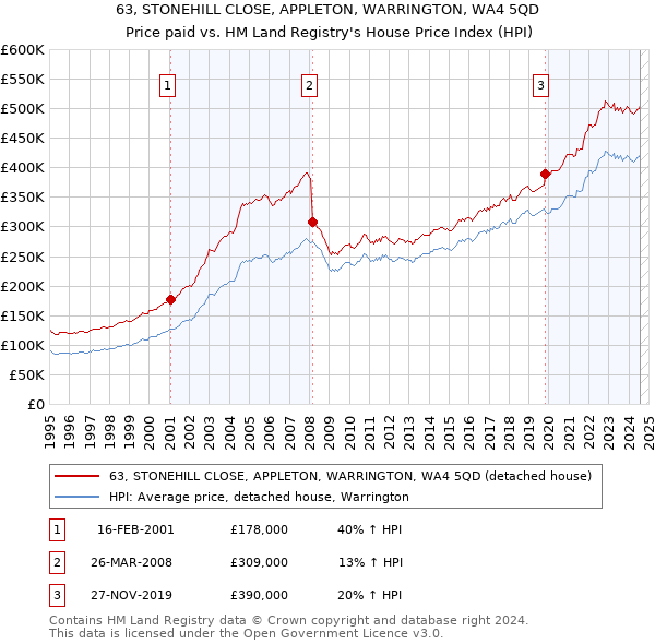 63, STONEHILL CLOSE, APPLETON, WARRINGTON, WA4 5QD: Price paid vs HM Land Registry's House Price Index