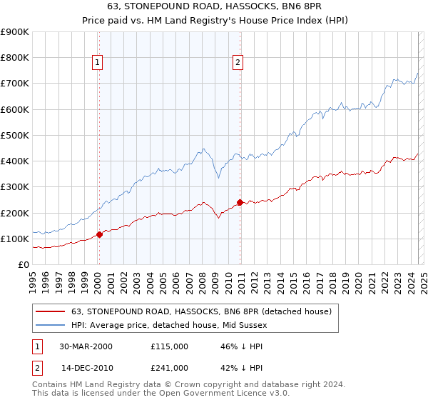 63, STONEPOUND ROAD, HASSOCKS, BN6 8PR: Price paid vs HM Land Registry's House Price Index