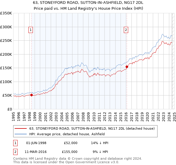 63, STONEYFORD ROAD, SUTTON-IN-ASHFIELD, NG17 2DL: Price paid vs HM Land Registry's House Price Index