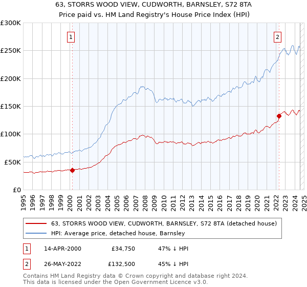 63, STORRS WOOD VIEW, CUDWORTH, BARNSLEY, S72 8TA: Price paid vs HM Land Registry's House Price Index