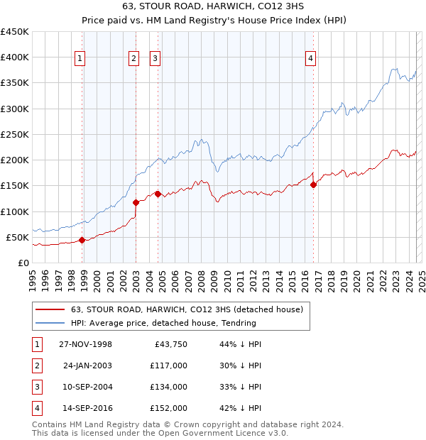 63, STOUR ROAD, HARWICH, CO12 3HS: Price paid vs HM Land Registry's House Price Index