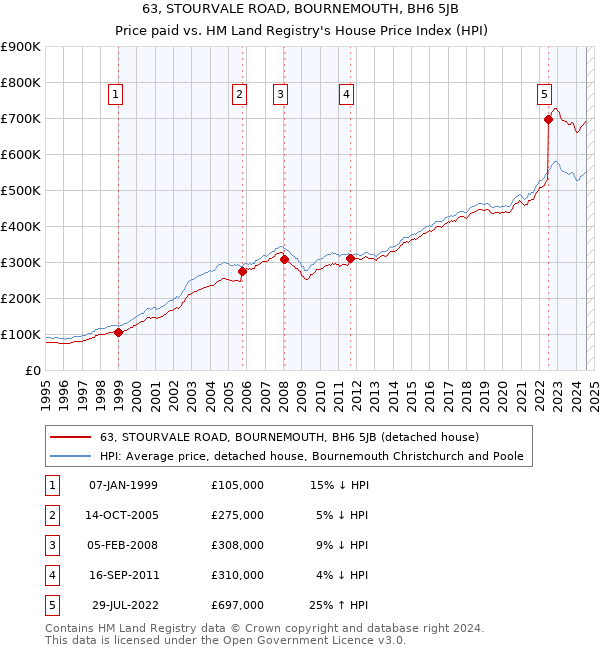 63, STOURVALE ROAD, BOURNEMOUTH, BH6 5JB: Price paid vs HM Land Registry's House Price Index