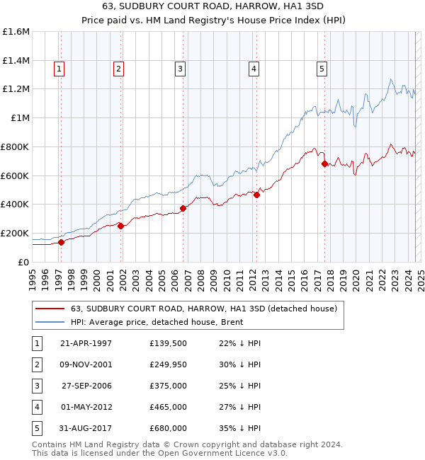 63, SUDBURY COURT ROAD, HARROW, HA1 3SD: Price paid vs HM Land Registry's House Price Index