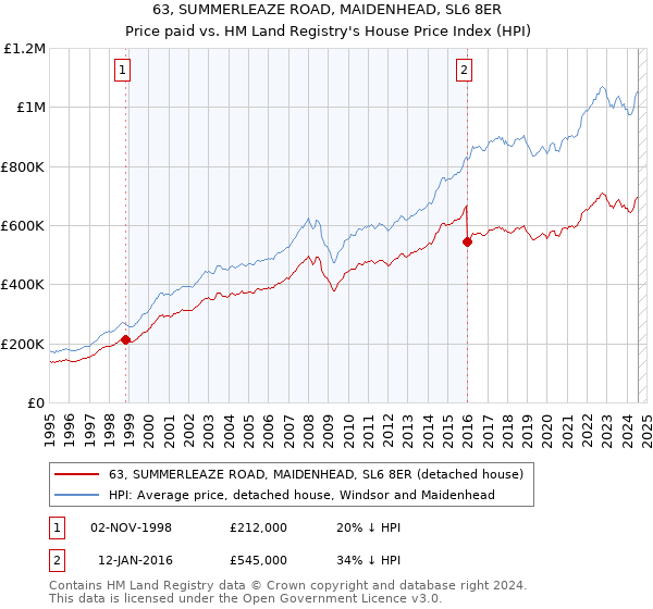 63, SUMMERLEAZE ROAD, MAIDENHEAD, SL6 8ER: Price paid vs HM Land Registry's House Price Index