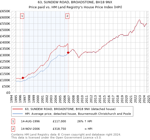 63, SUNDEW ROAD, BROADSTONE, BH18 9NX: Price paid vs HM Land Registry's House Price Index