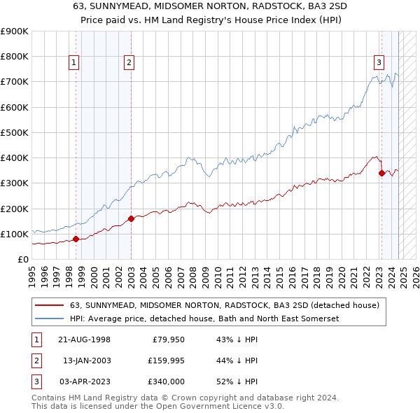 63, SUNNYMEAD, MIDSOMER NORTON, RADSTOCK, BA3 2SD: Price paid vs HM Land Registry's House Price Index