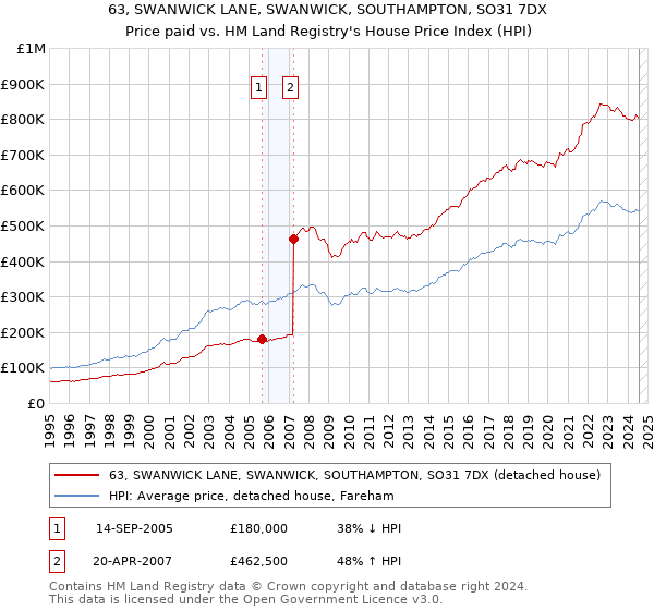 63, SWANWICK LANE, SWANWICK, SOUTHAMPTON, SO31 7DX: Price paid vs HM Land Registry's House Price Index