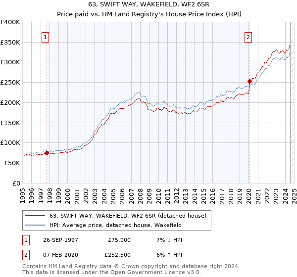 63, SWIFT WAY, WAKEFIELD, WF2 6SR: Price paid vs HM Land Registry's House Price Index