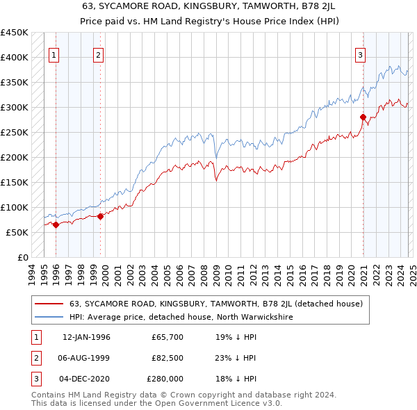 63, SYCAMORE ROAD, KINGSBURY, TAMWORTH, B78 2JL: Price paid vs HM Land Registry's House Price Index