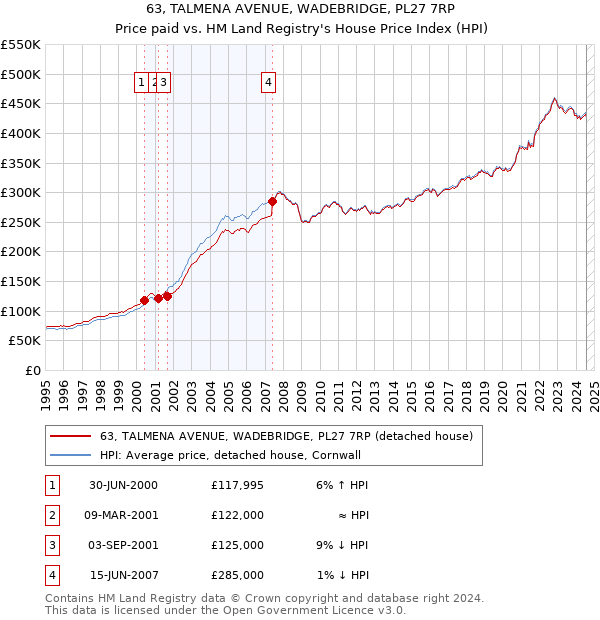 63, TALMENA AVENUE, WADEBRIDGE, PL27 7RP: Price paid vs HM Land Registry's House Price Index