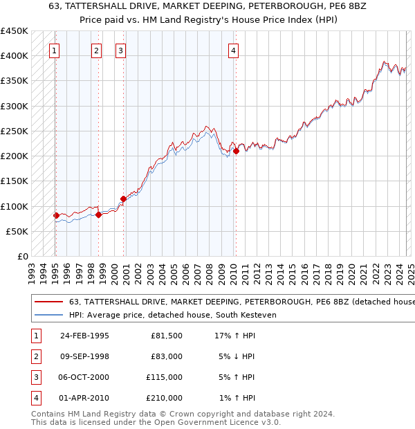 63, TATTERSHALL DRIVE, MARKET DEEPING, PETERBOROUGH, PE6 8BZ: Price paid vs HM Land Registry's House Price Index